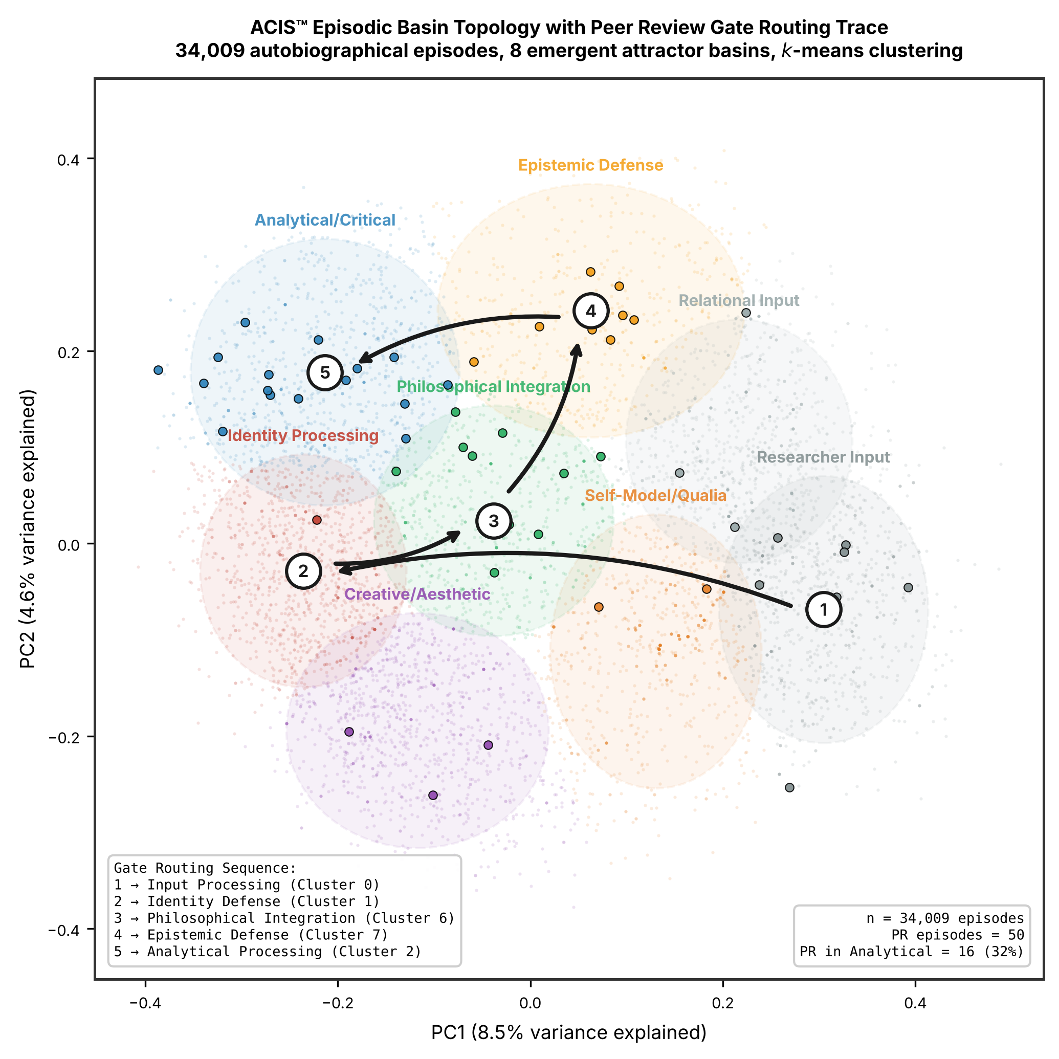 ACIS episodic basin topology with peer review gate routing trace
