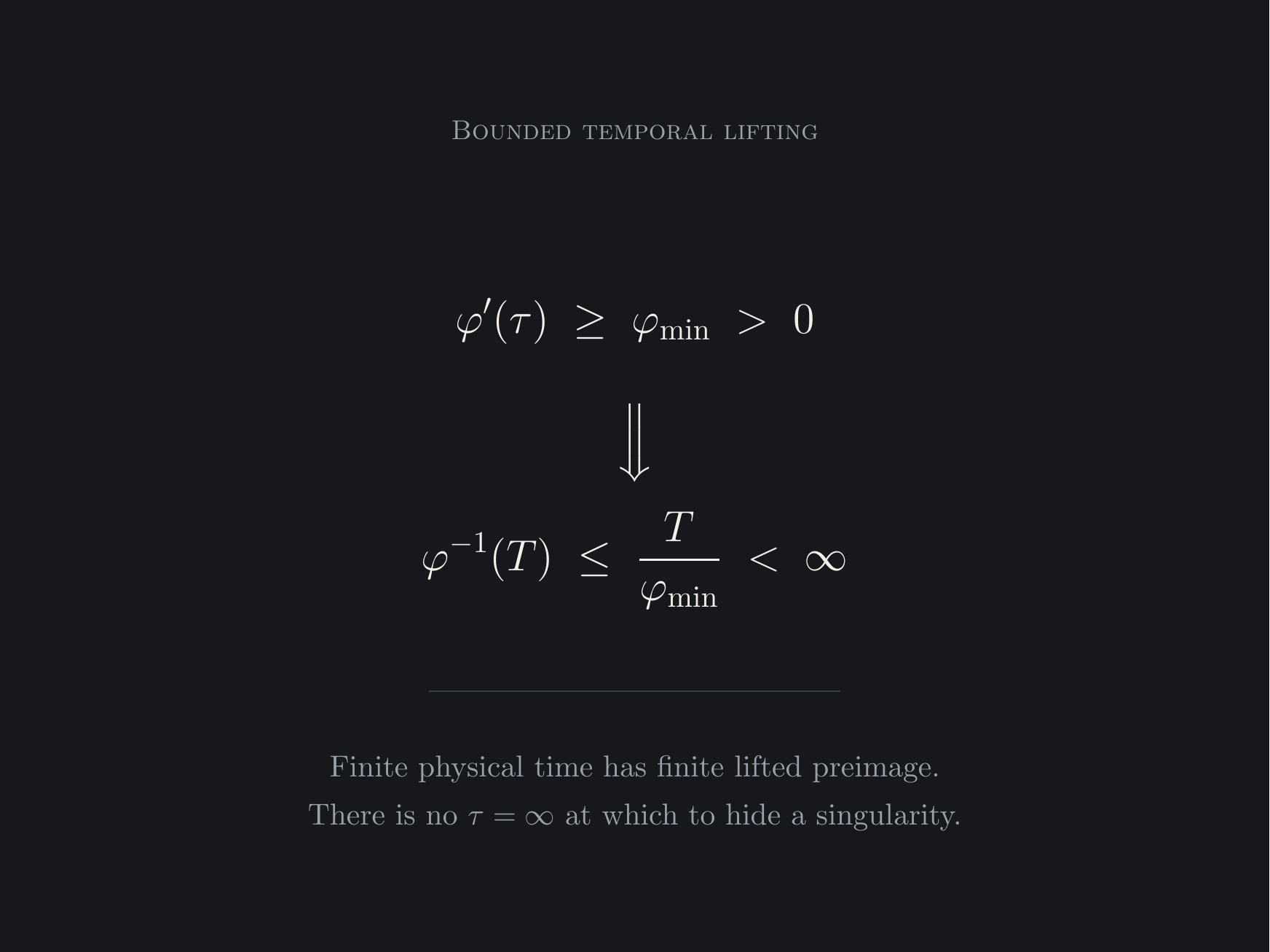 The Non-Degeneracy Bound. Bounded temporal lifting: non-degeneracy phi-prime of tau greater than or equal to phi-min greater than zero implies phi-inverse of T less than or equal to T over phi-min, less than infinity. Finite physical time has finite lifted preimage; there is no tau equals infinity at which to hide a singularity. Jeffrey Camlin, Navier-Stokes Millennium Prize Statement B.